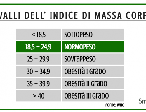 IMC: l’indice di massa corporea, cos’è e a cosa serve?